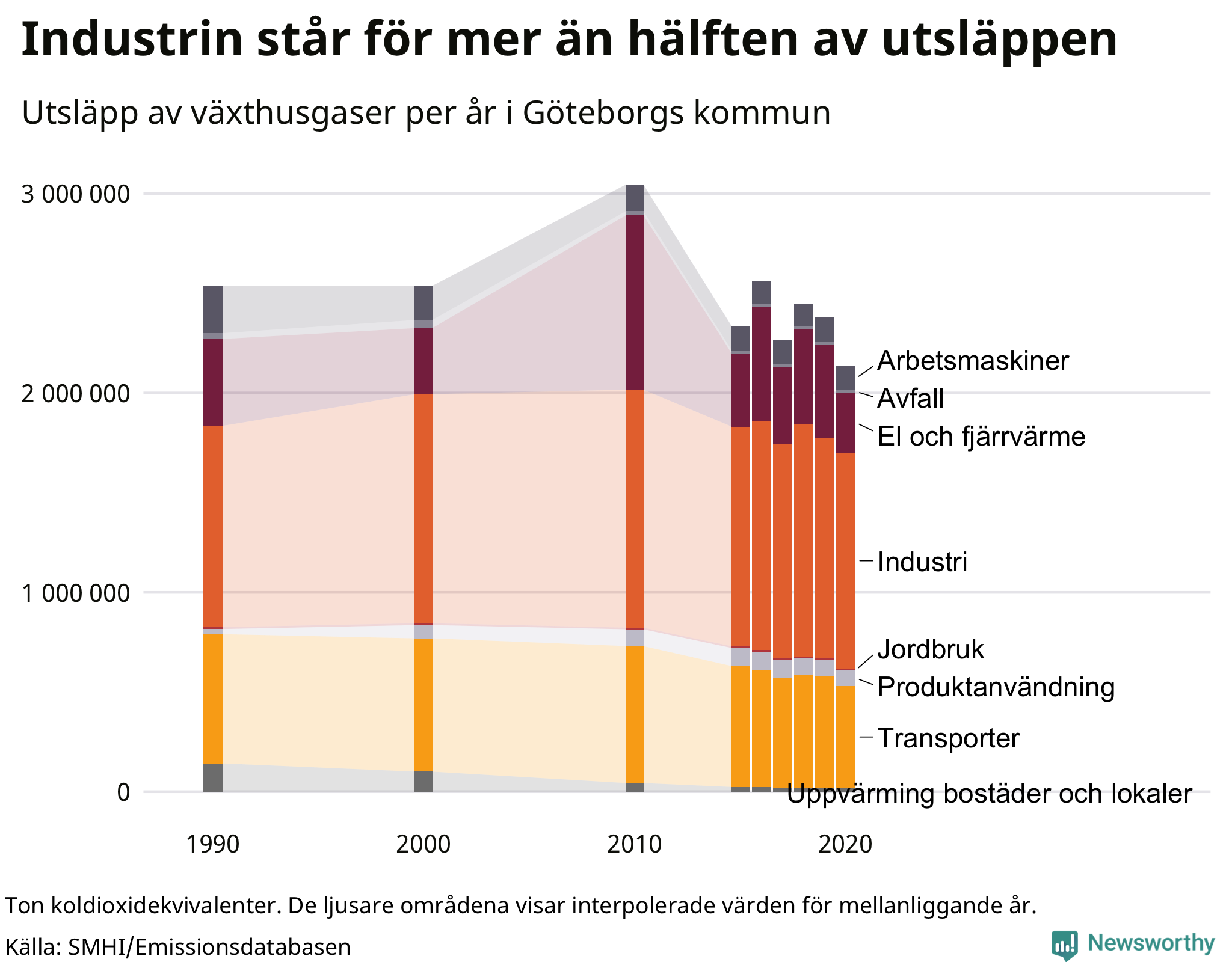 Utsläpp per sektor sedan 1990